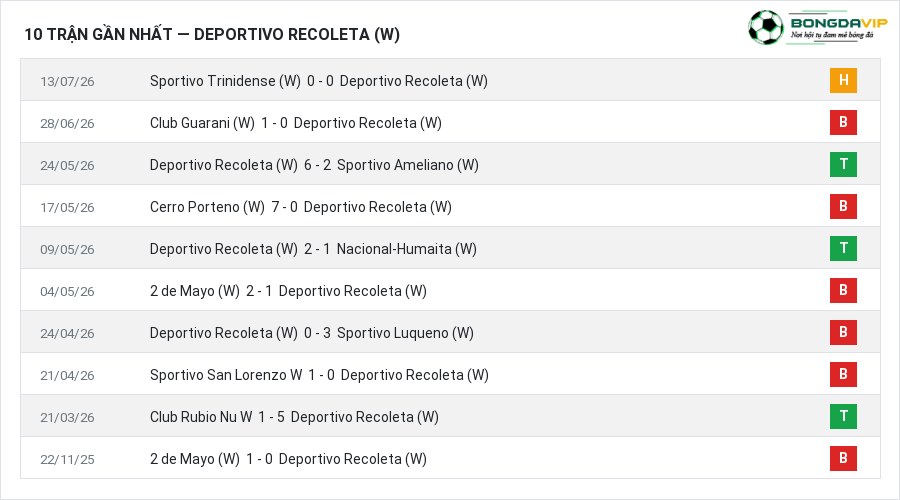 Phong độ Deportivo Recoleta (W) 10 trận gần nhất