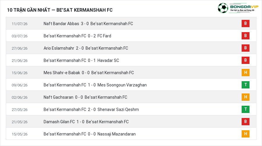 Phong độ Be'sat Kermanshah FC 10 trận gần nhất