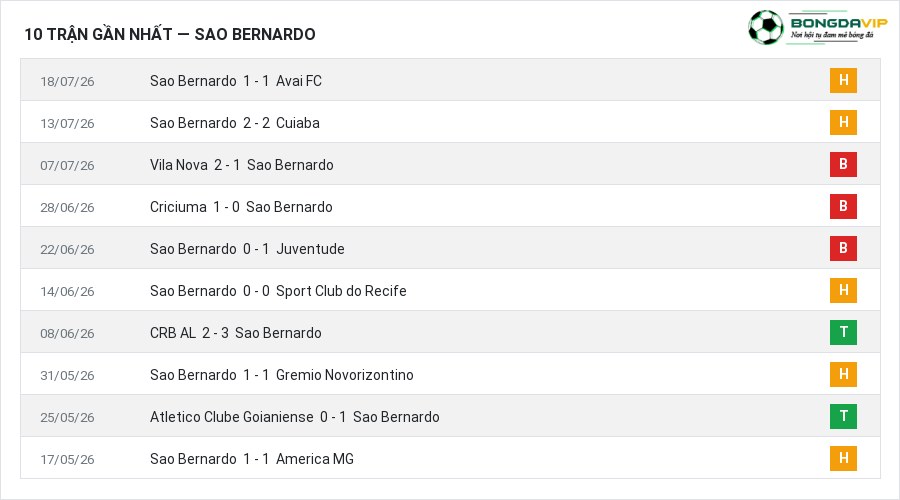 Phong độ Sao Bernardo 10 trận gần nhất