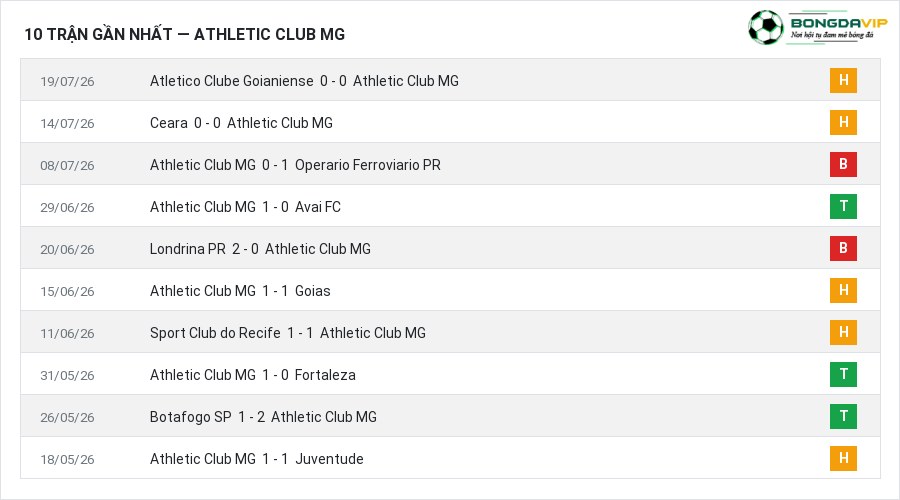Phong độ Athletic Club MG 10 trận gần nhất