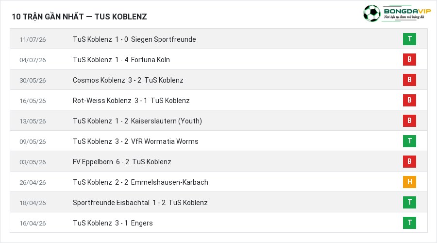 Phong độ TuS Koblenz 10 trận gần nhất