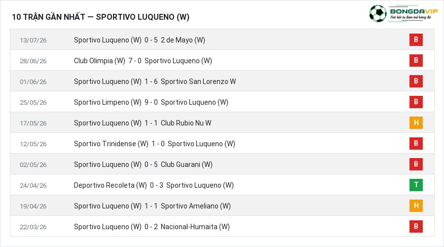 Phong độ Sportivo Luqueno (W) 10 trận gần nhất