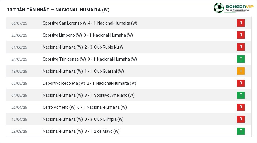 Phong độ Nacional-Humaita (W) 10 trận gần nhất