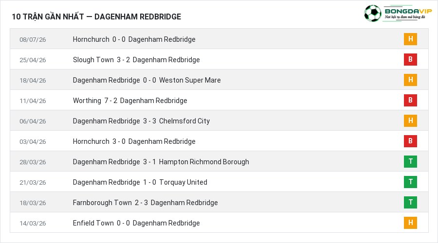 Phong độ Dagenham Redbridge 10 trận gần nhất