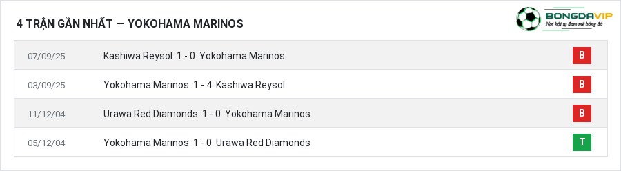 Phong độ Yokohama Marinos 4 trận gần nhất