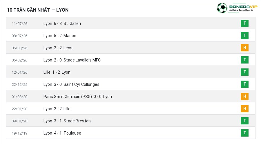 Phong độ Lyon 10 trận gần nhất