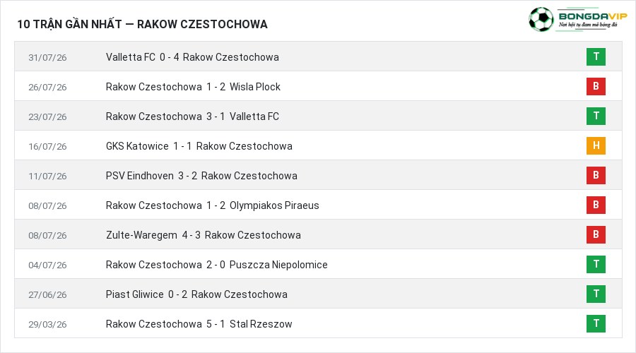 Phong độ Rakow Czestochowa 10 trận gần nhất