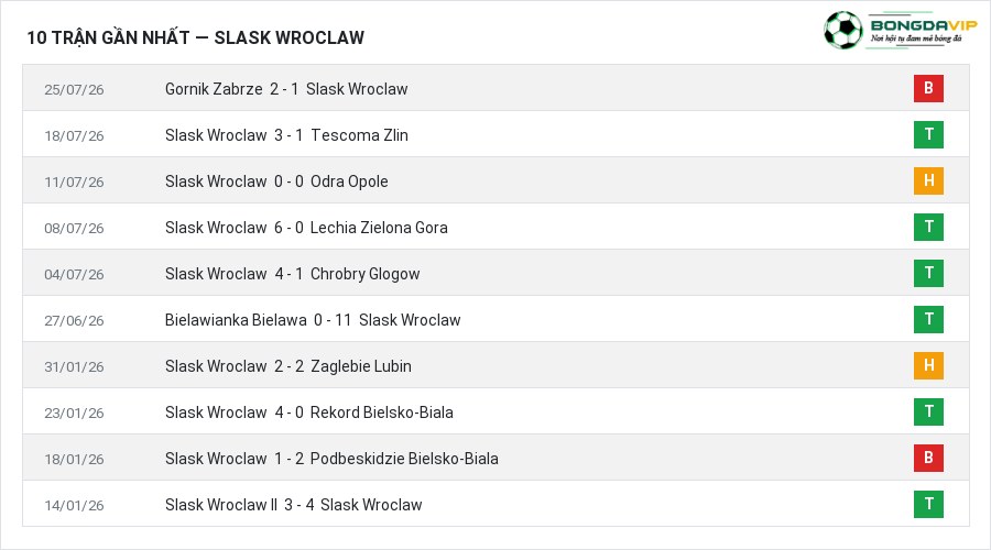 Phong độ Slask Wroclaw 10 trận gần nhất
