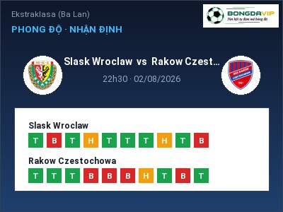 Nhận định bóng đá Slask Wroclaw vs Rakow Czestochowa (22h30, 02/08): Khó phân thắng bại