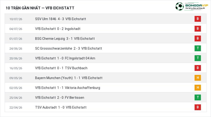 Phong độ VfB Eichstatt 10 trận gần nhất