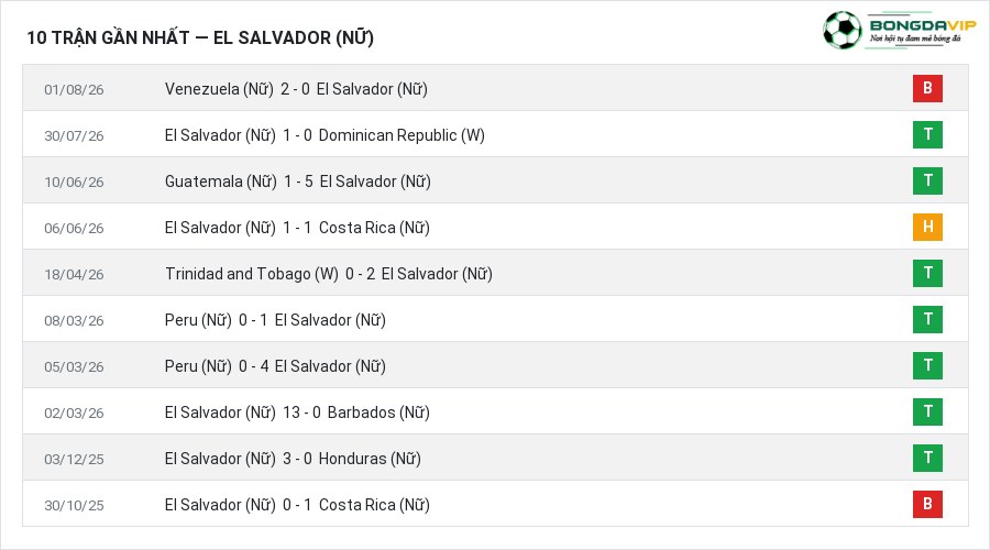 Phong độ El Salvador (Nữ) 10 trận gần nhất