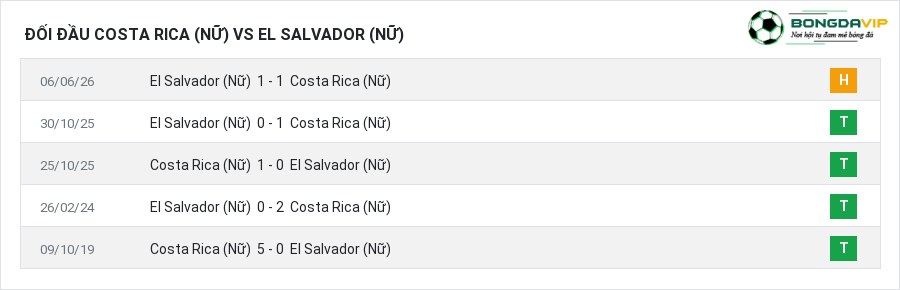Lịch sử đối đầu Costa Rica (Nữ) vs El Salvador (Nữ)