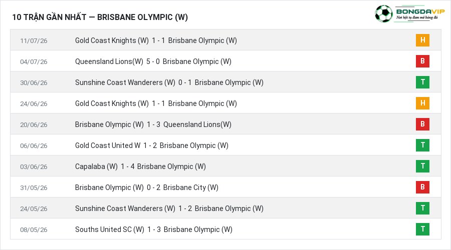 Phong độ Brisbane Olympic (W) 10 trận gần nhất