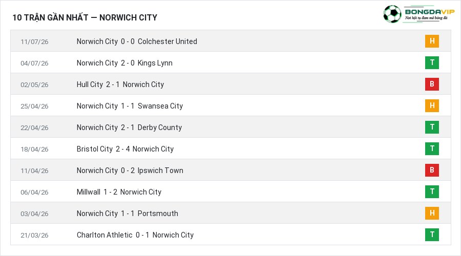 Phong độ Norwich City 10 trận gần nhất