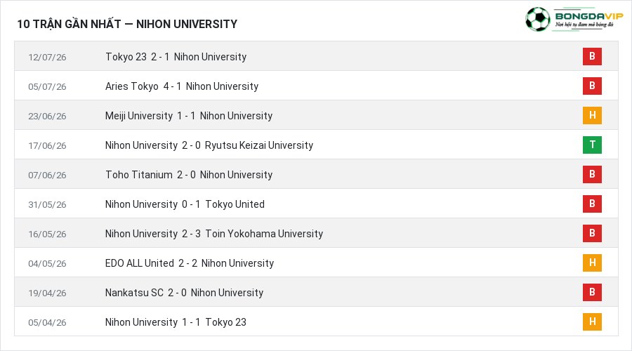 Phong độ Nihon University 10 trận gần nhất
