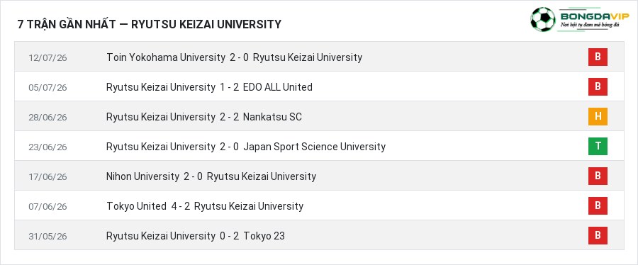 Phong độ Ryutsu Keizai University 7 trận gần nhất