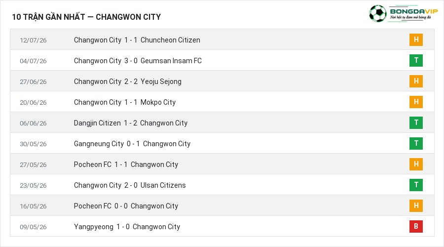 Phong độ Changwon City 10 trận gần nhất