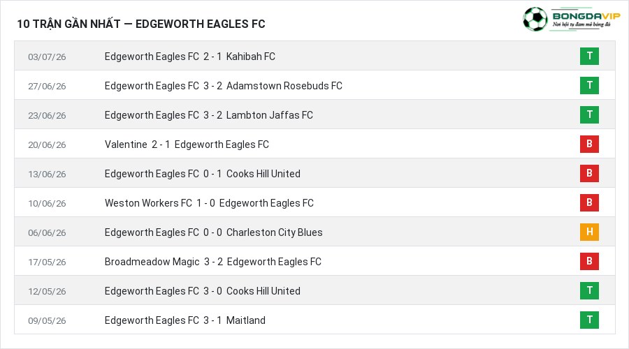 Phong độ Edgeworth Eagles FC 10 trận gần nhất