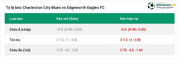 Tỷ lệ kèo Charleston City Blues vs Edgeworth Eagles FC tại BongdaVIP