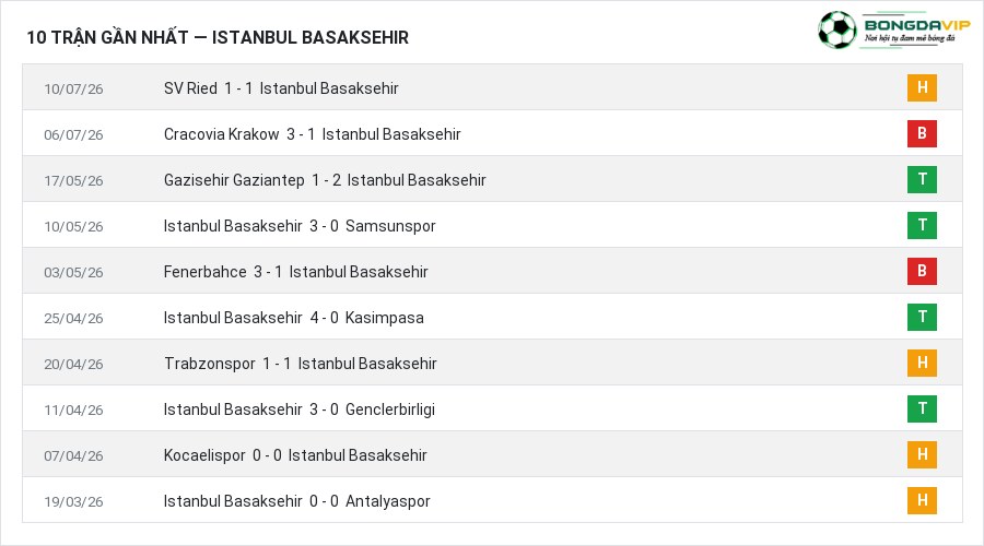 Phong độ Istanbul Basaksehir 10 trận gần nhất