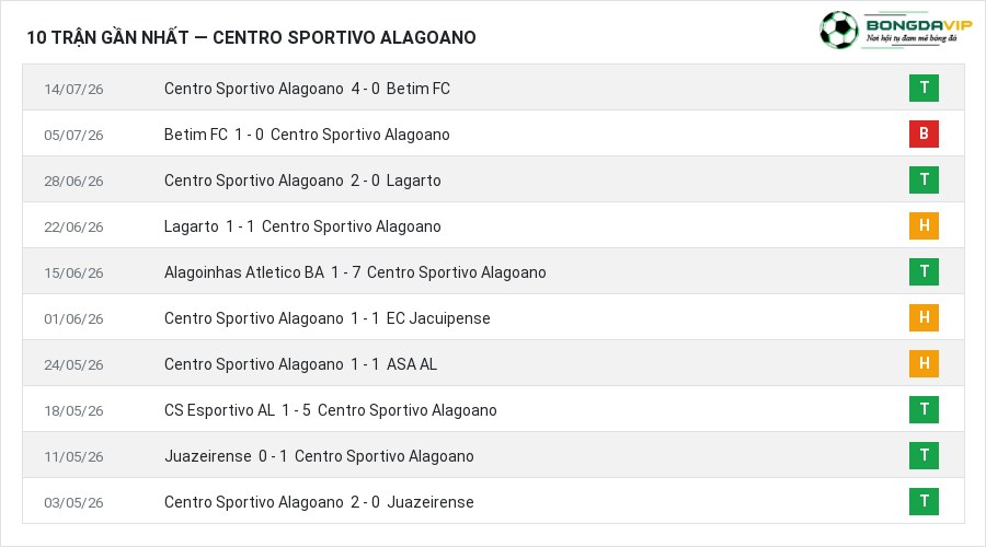 Phong độ Centro Sportivo Alagoano 10 trận gần nhất