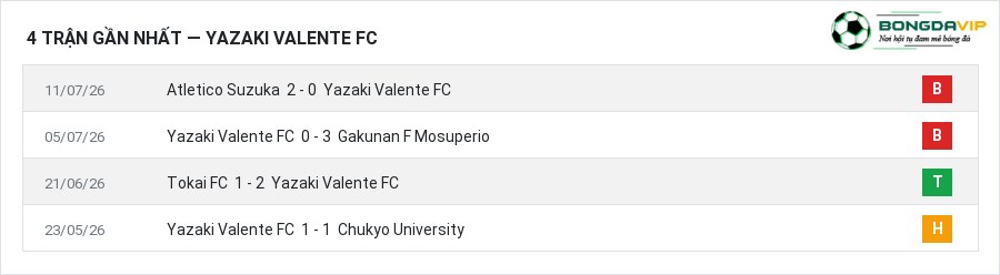 Phong độ Yazaki Valente FC 4 trận gần nhất