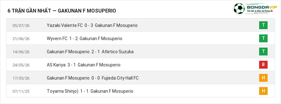Phong độ Gakunan F Mosuperio 6 trận gần nhất