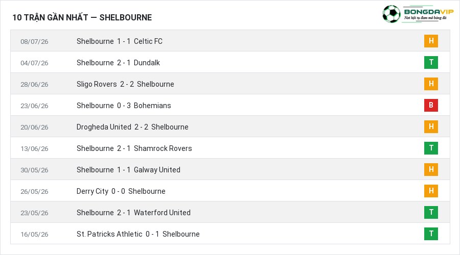 Phong độ Shelbourne 10 trận gần nhất