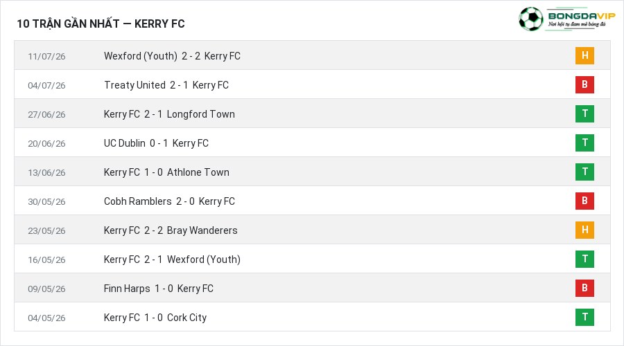 Phong độ Kerry FC 10 trận gần nhất