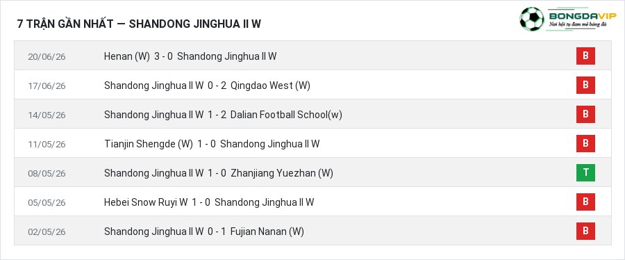 Phong độ Shandong Jinghua II W 7 trận gần nhất