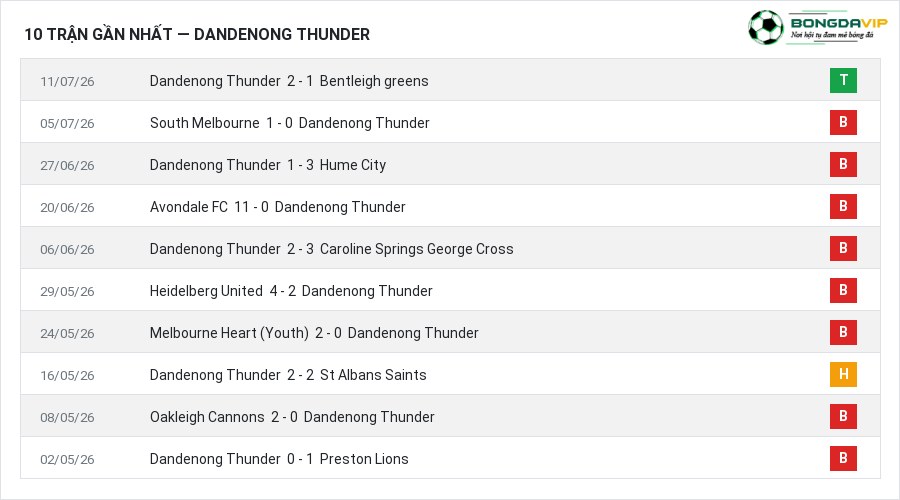 Phong độ Dandenong Thunder 10 trận gần nhất