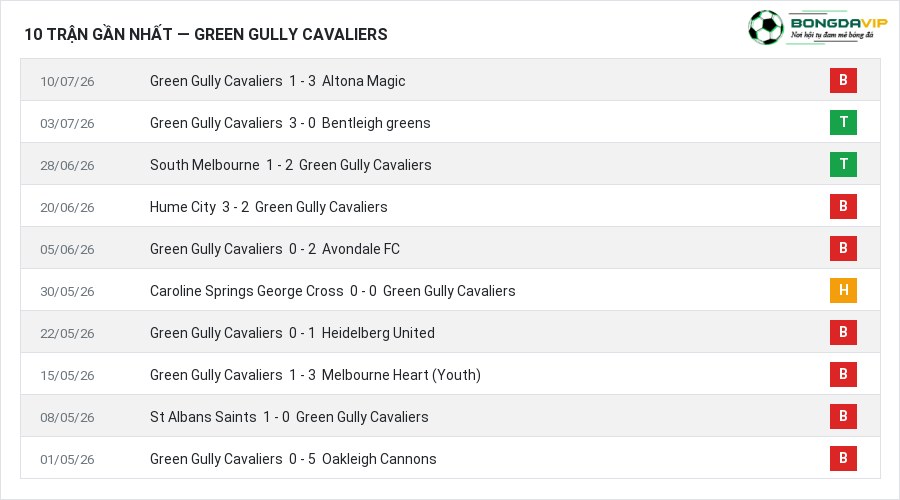 Phong độ Green Gully Cavaliers 10 trận gần nhất