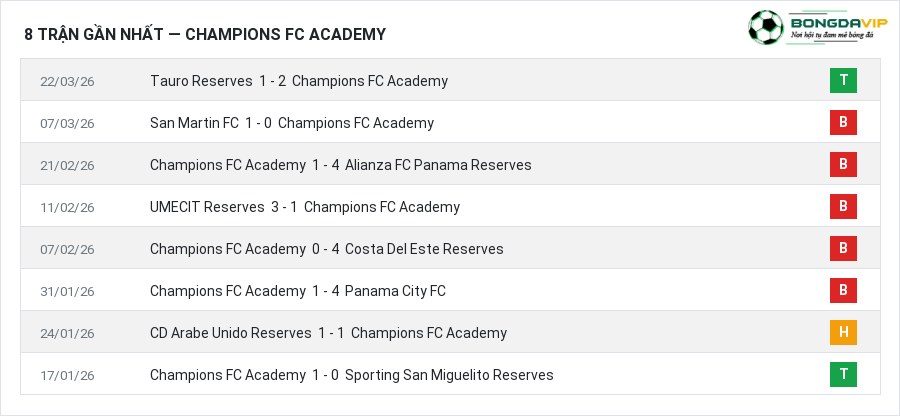 Phong độ Champions FC Academy 8 trận gần nhất