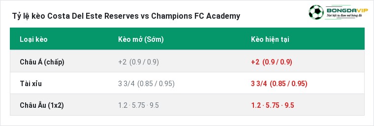 Tỷ lệ kèo Costa Del Este Reserves vs Champions FC Academy tại BongdaVIP