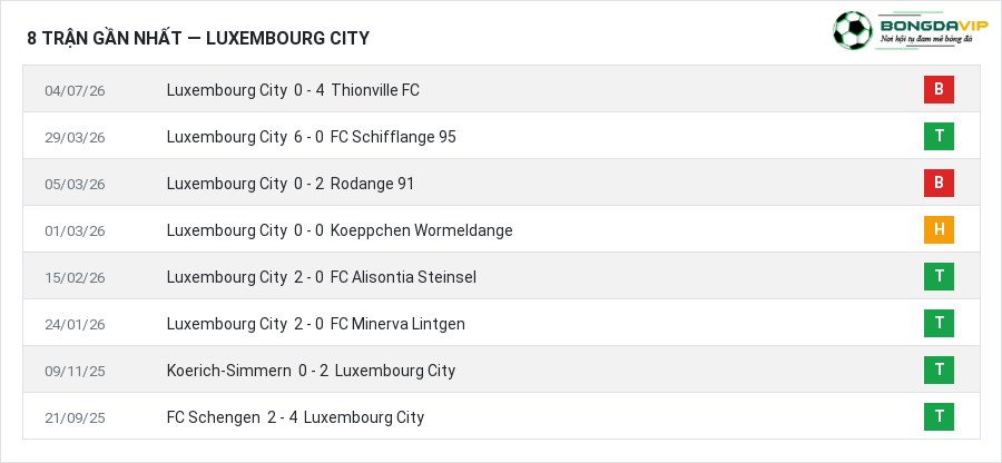 Phong độ Luxembourg City 8 trận gần nhất