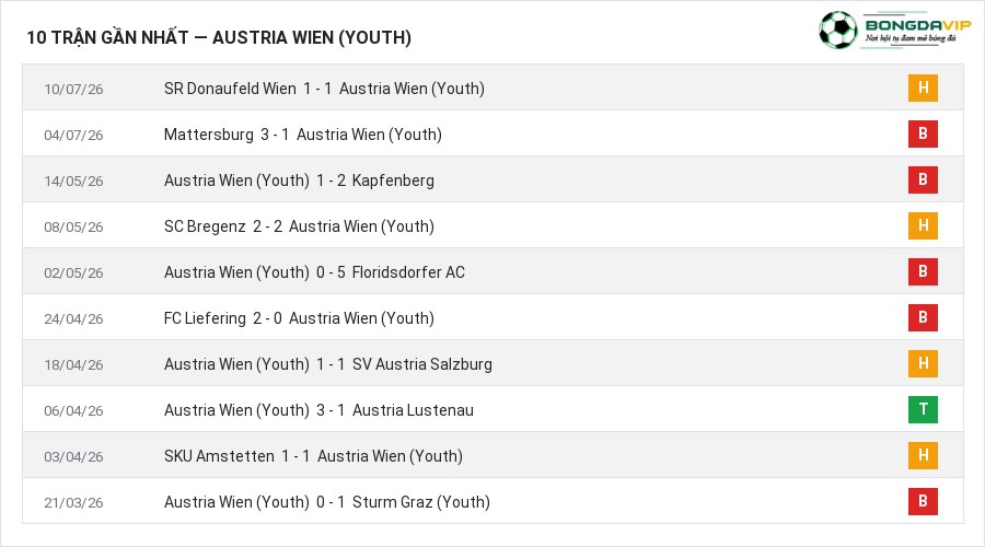 Phong độ Austria Wien (Youth) 10 trận gần nhất