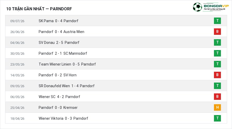 Phong độ Parndorf 10 trận gần nhất