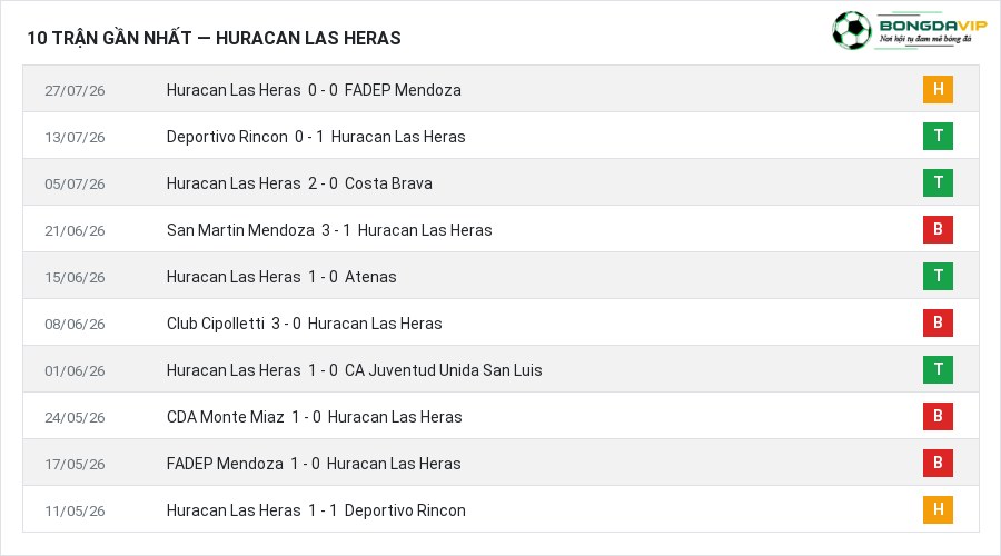 Phong độ Huracan Las Heras 10 trận gần nhất