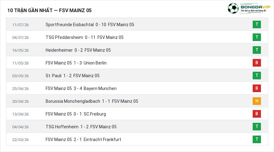 Phong độ FSV Mainz 05 10 trận gần nhất