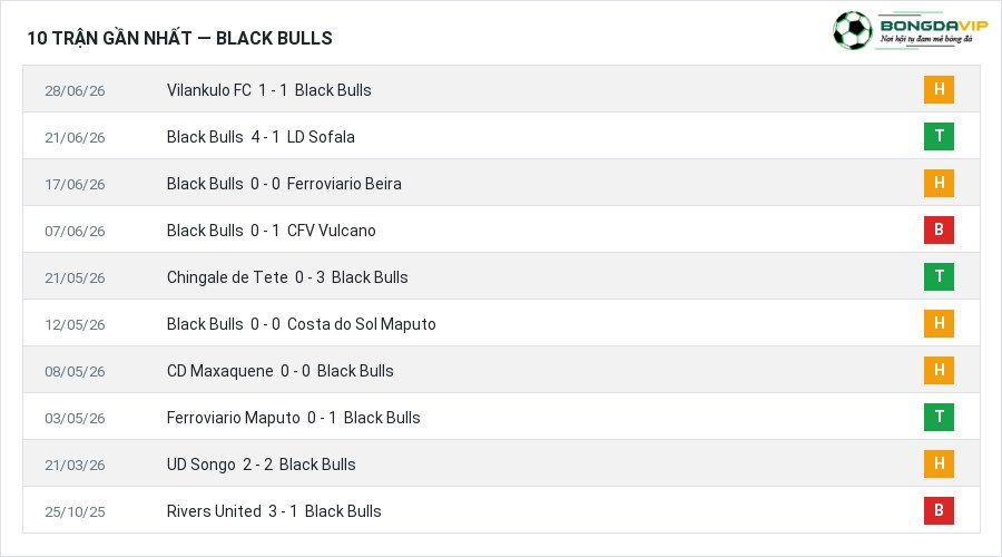 Phong độ Black Bulls 10 trận gần nhất