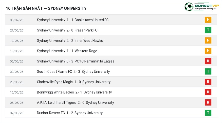 Phong độ Sydney University 10 trận gần nhất