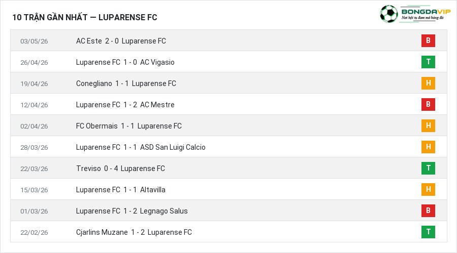 Phong độ Luparense FC 10 trận gần nhất