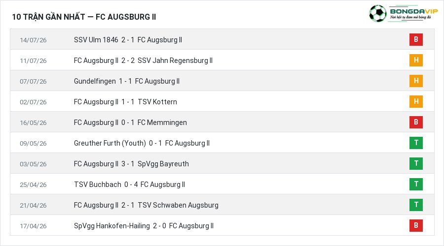 Phong độ FC Augsburg II 10 trận gần nhất