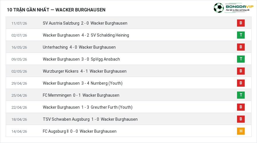 Phong độ Wacker Burghausen 10 trận gần nhất