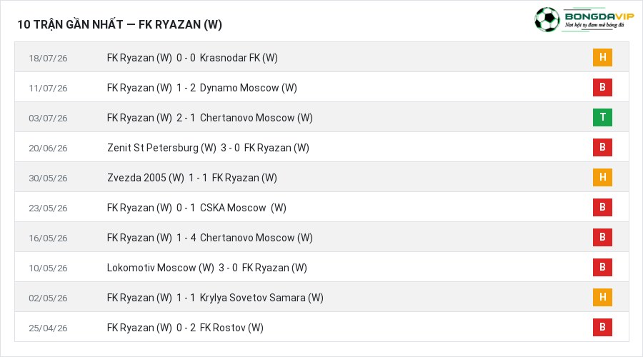 Phong độ FK Ryazan (W) 10 trận gần nhất