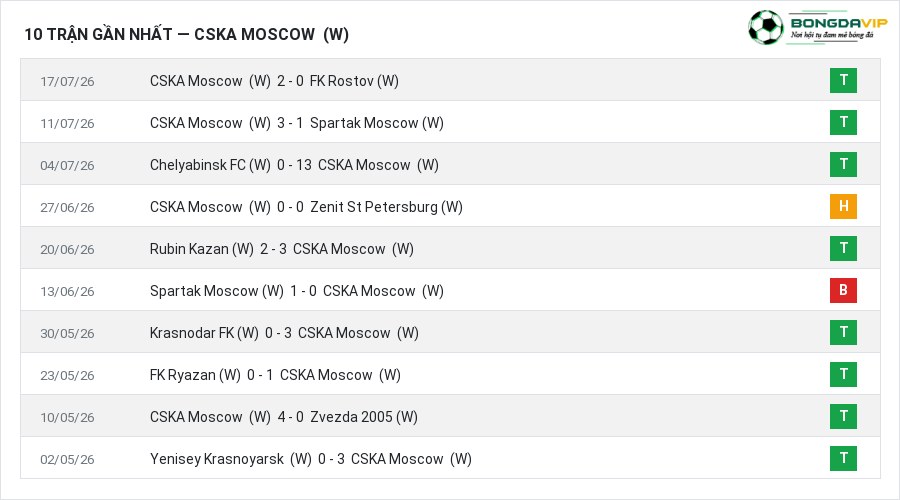 Phong độ CSKA Moscow (W) 10 trận gần nhất