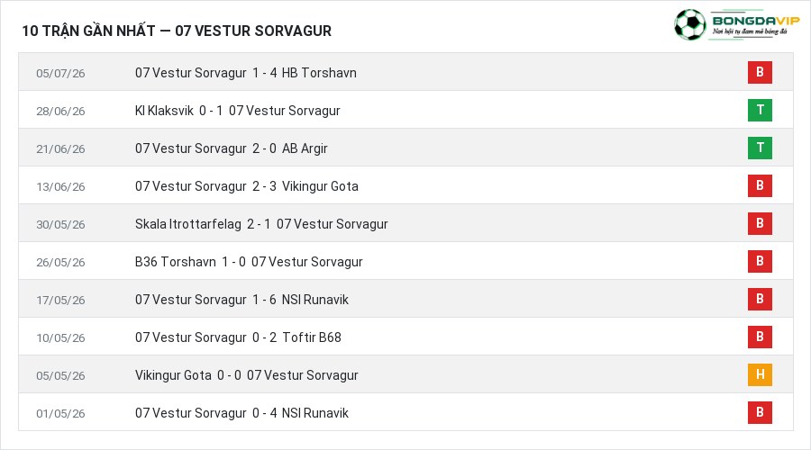 Phong độ 07 Vestur Sorvagur 10 trận gần nhất