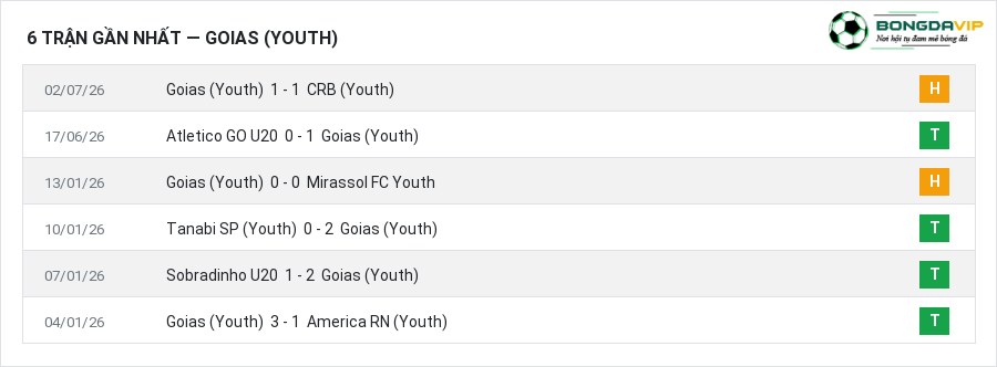 Phong độ Goias (Youth) 6 trận gần nhất