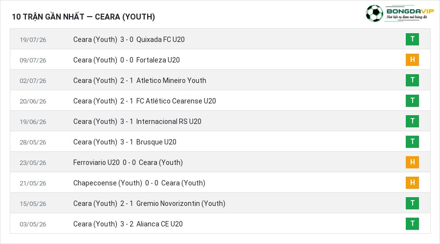 Phong độ Ceara (Youth) 10 trận gần nhất
