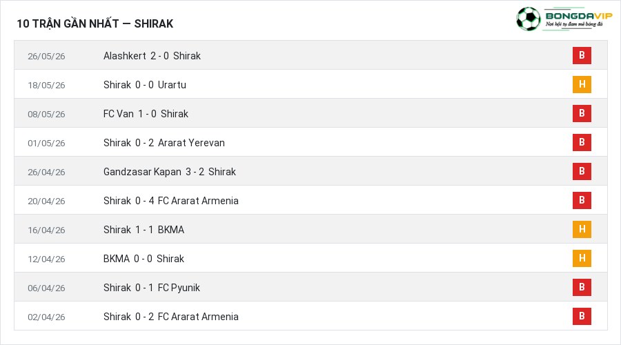 Phong độ Shirak 10 trận gần nhất